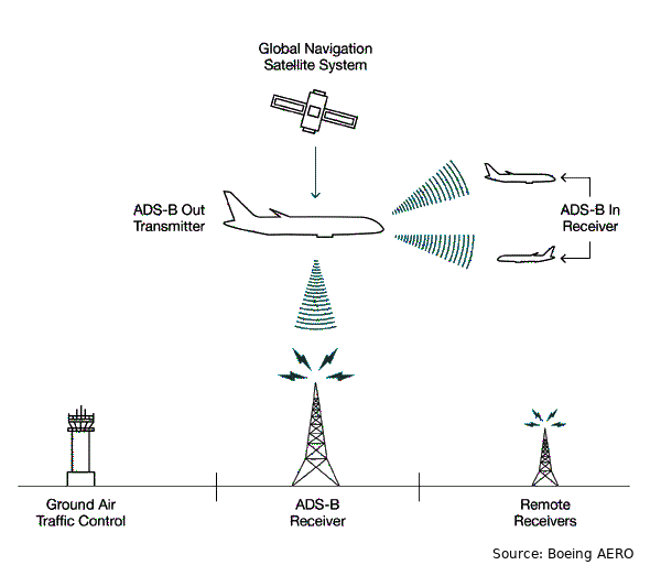 ADS-B Broadcast System